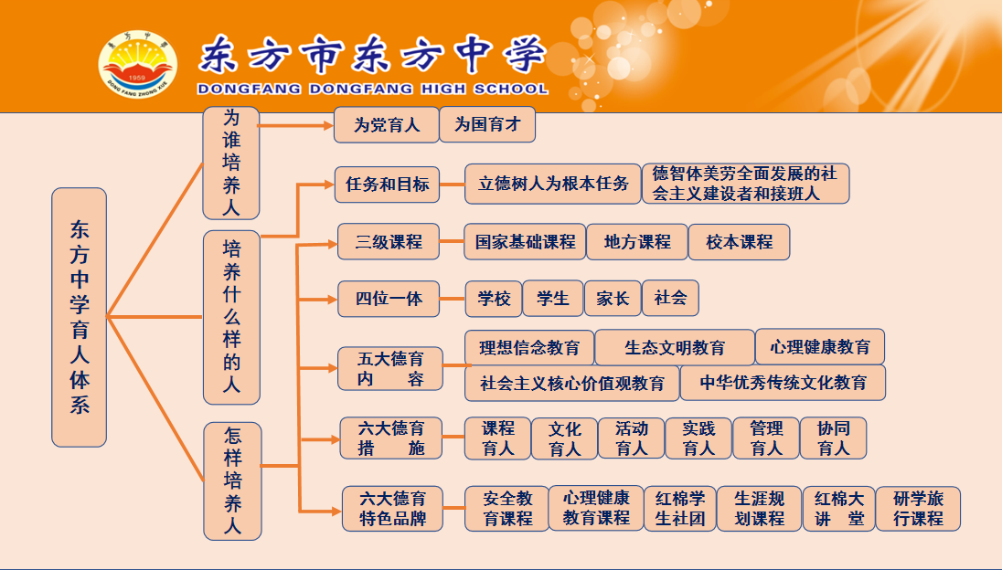 东方中学育人体系